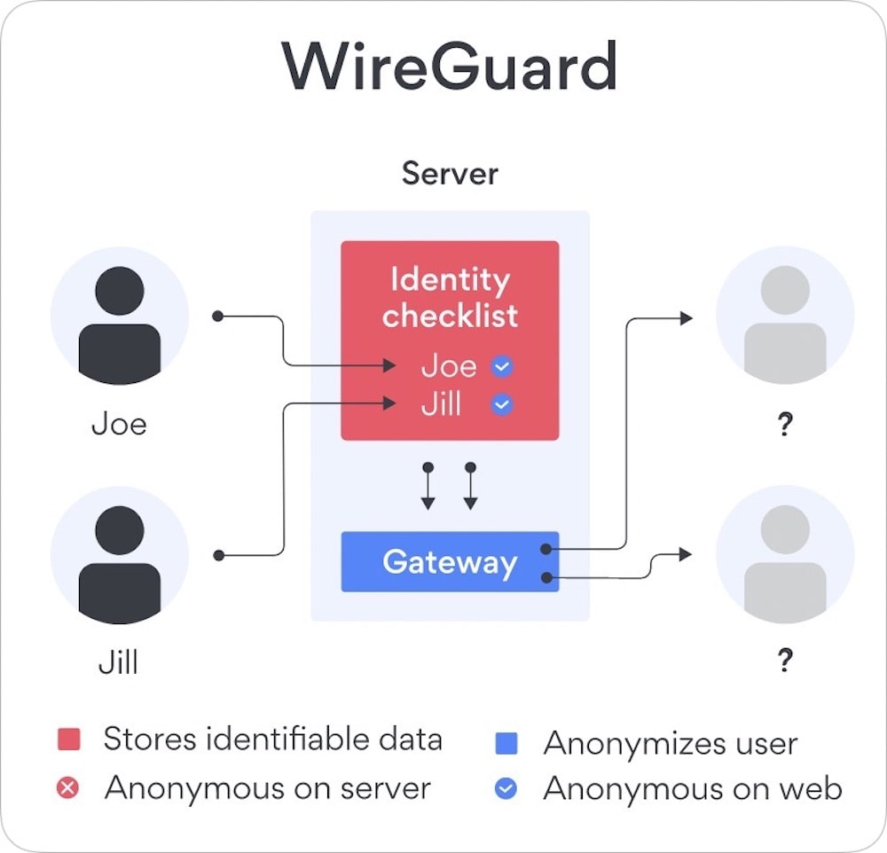 VPN 프로토콜 비교 와이어가드