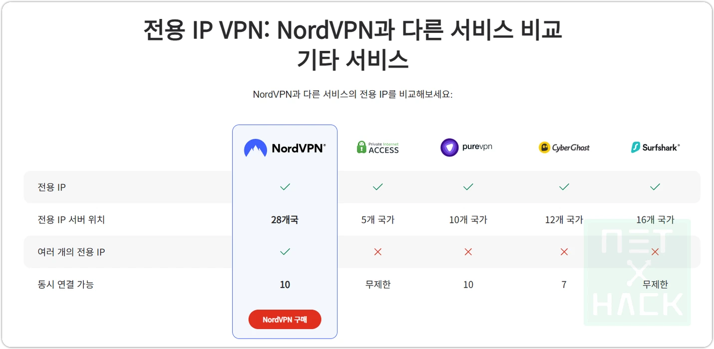 NordVPN(노드VPN) 나 혼자 사용하는 전용 고정 IP 주소.