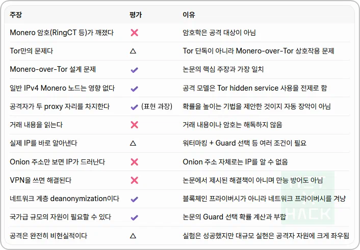 Tor 모네로 익명성 취약점